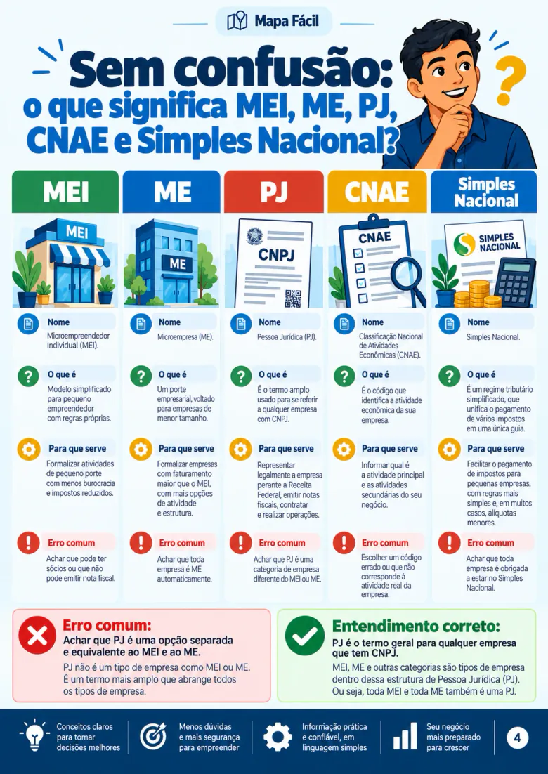 Mapa visual: o que significa MEI, ME, PJ, CNAE e Simples Nacional