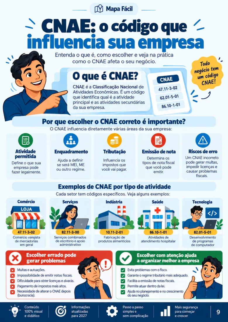 Mapa visual: CNAE: o código que influencia sua empresa